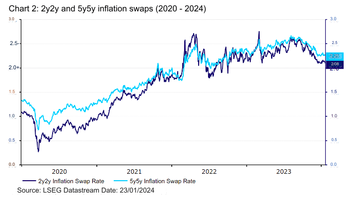 CHART 2: INFLATION SWAPS 2Y2Y AND 5Y5Y (2020 – 2024)