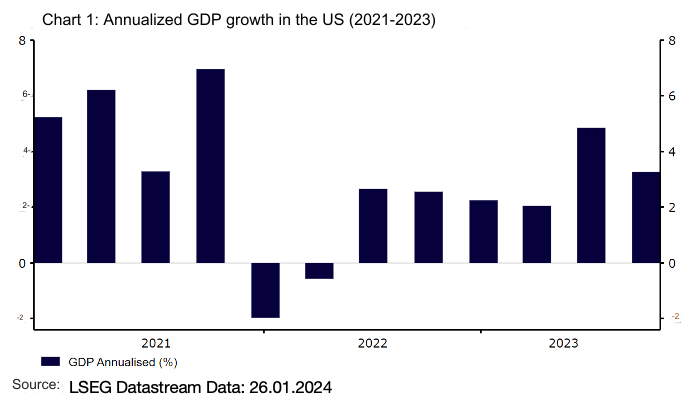 ANNUALIZED GDP GROWTH IN THE US