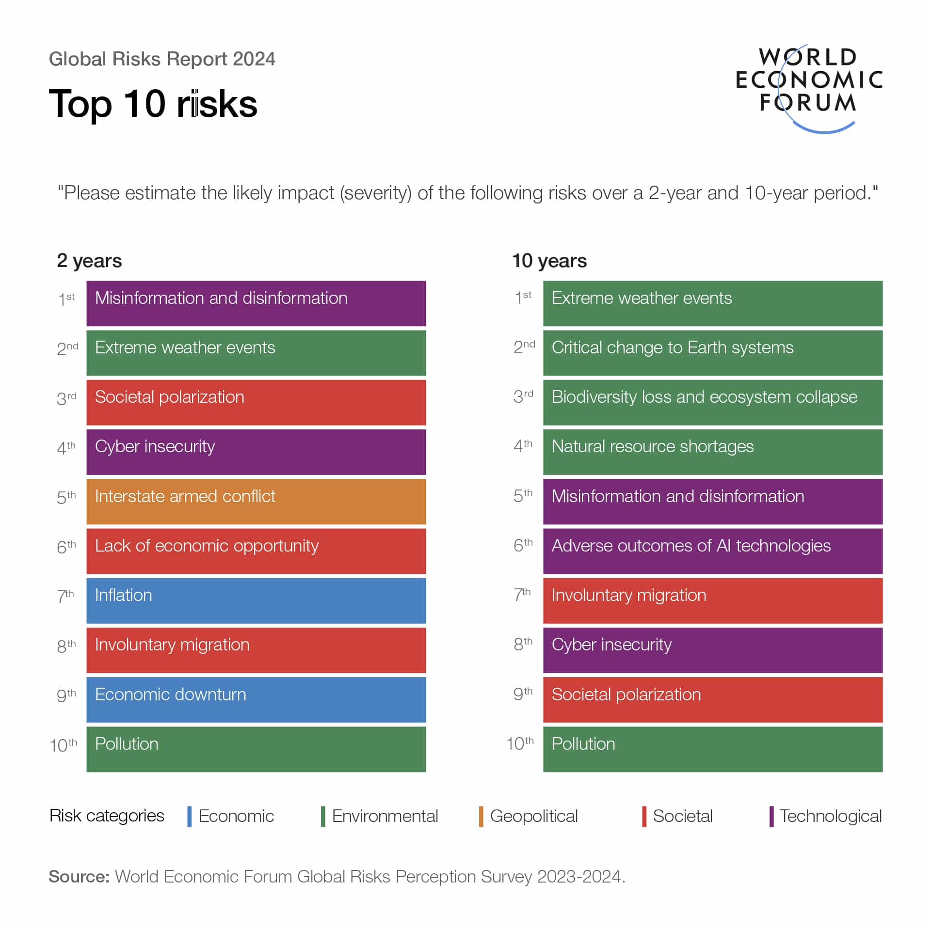 TOP 10 RISKS