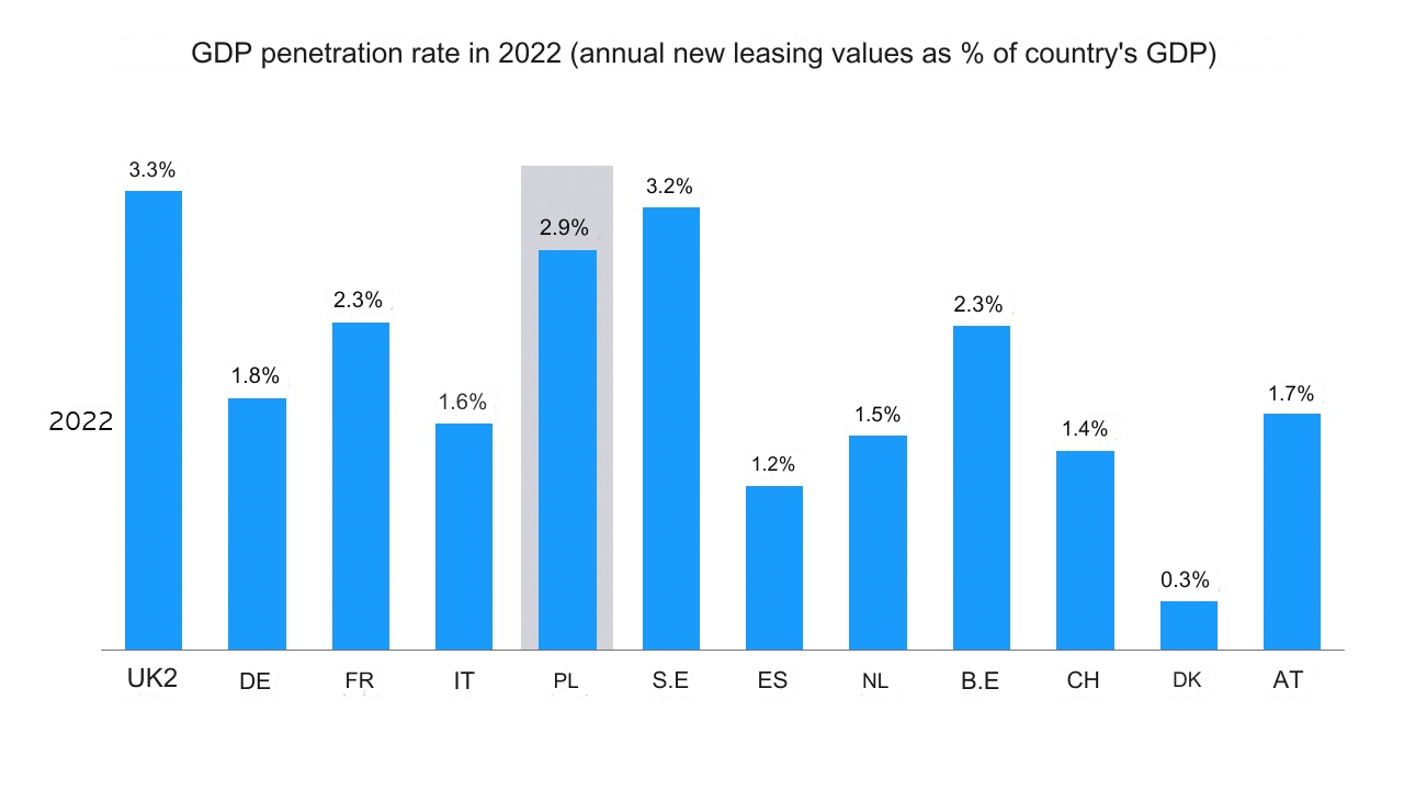 POLAND IS THE FIFTH-LARGEST LEASING MARKET IN EUROPE AND THE FASTEST-GROWING IN THE EUROPEAN UNION