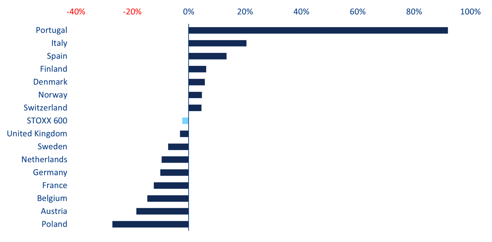 CHART 6: STOXX 600 - ESTIMATED EARNINGS GROWTH RATE IN Q1 2024 BY COUNTRY