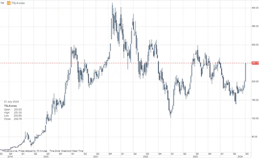 TESLA SMALL FORECAST EXCEEDANCE, BIG PROFITS