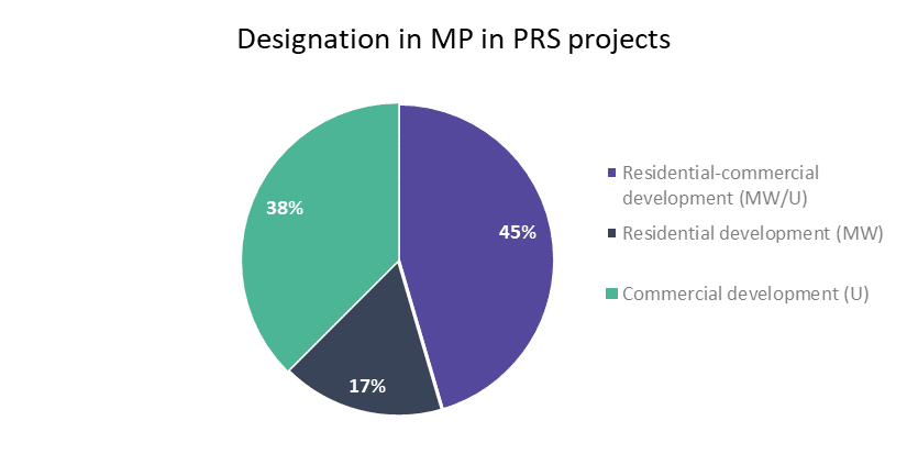 THE PORTFOLIOS OF THE LEADING PLAYERS IN THE PRS SECTOR IN POLAND 