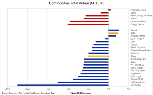 COMMODITY MARKET DECLINES, GOLD REMAINS STABLE DUE TO RECORD DEMAND (2)