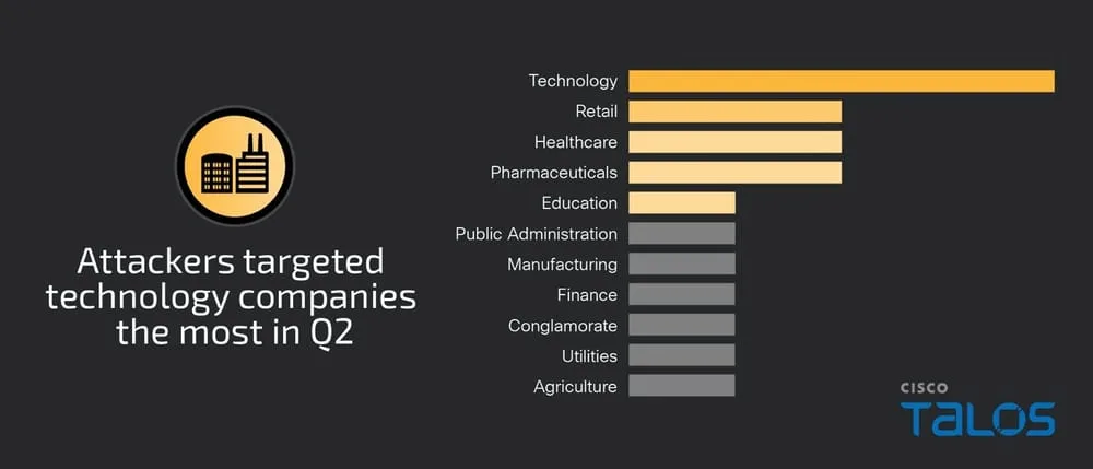 INDUSTRIES Q2