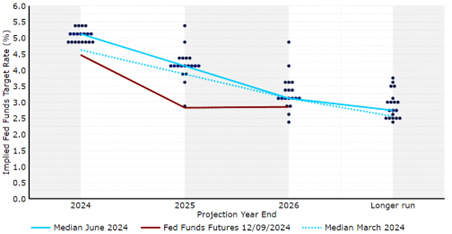 FOMC DOT PLOT (JUNE 2024)