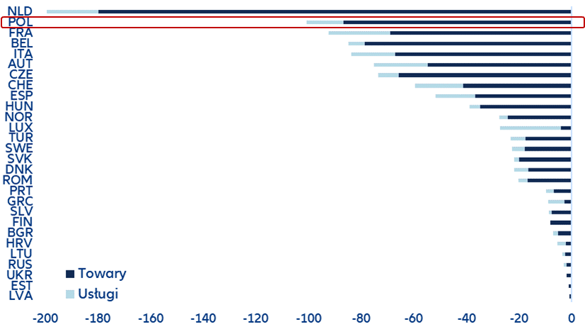 RISK FOR GERMAN IMPORTS PER YEAR IN CONNECTION WITH ADDITIONAL BORDER CONTROLS, IN MILLIONS OF EUR