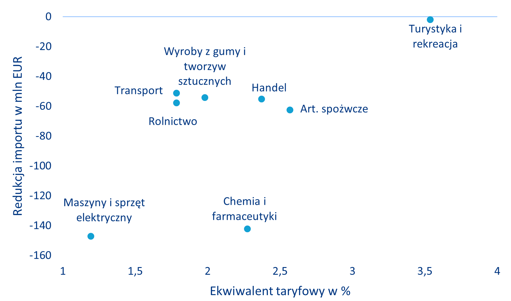 THREATENED GERMAN IMPORTS (IN MILLION EUR) AND TRADE COSTS (IN %) BY SECTORS IN CONNECTION WITH ADDITIONAL BORDER CONTROLS