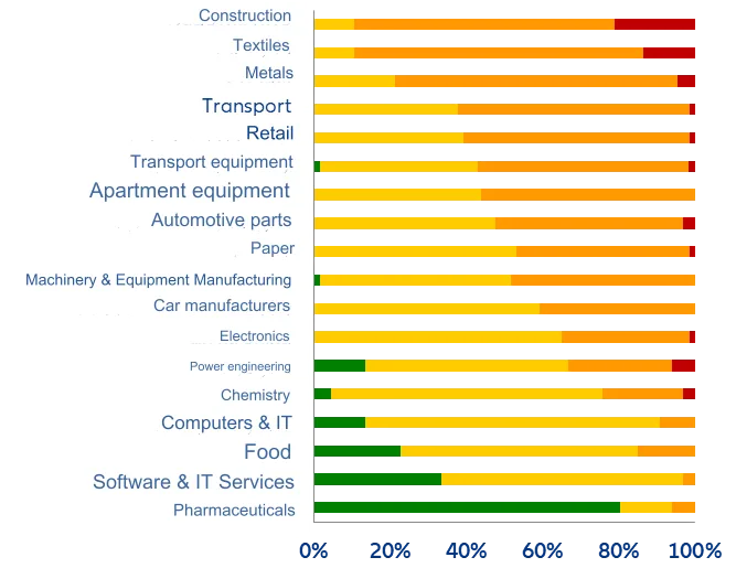 SECTORAL RISK RATINGS AT THE END OF SEPTEMBER 2024