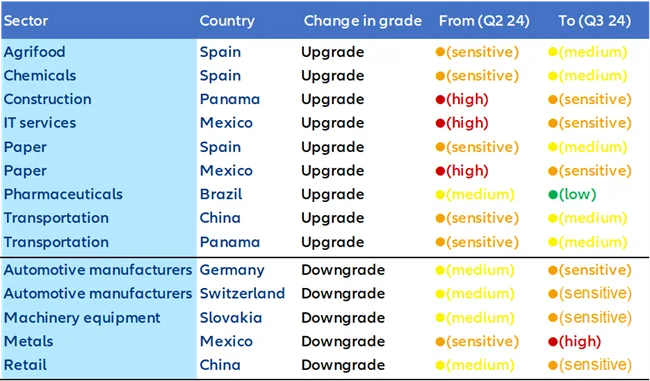 CHANGES IN SECTOR RISK RATINGS AFTER THE 3RD QUARTER OF 2024