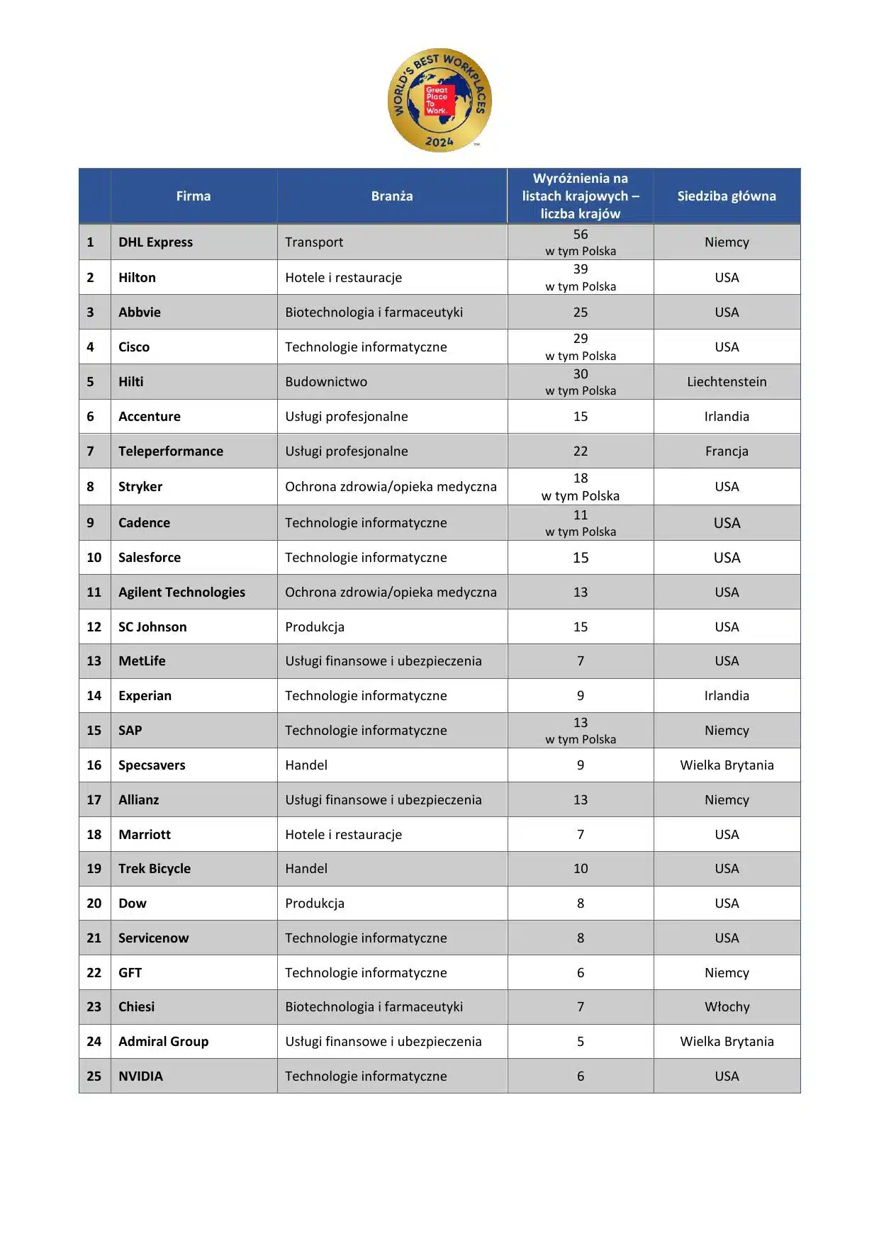 WORLD'S BEST WORKPLACES 2024 - WE KNOW THIS YEAR'S 25 AWARDEES