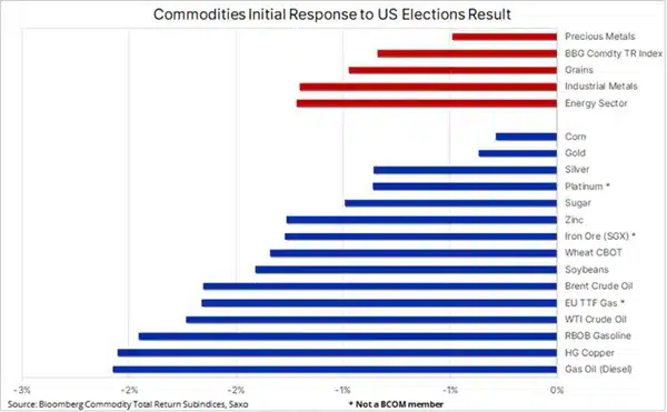 COMMODITIES PRICE DROP 