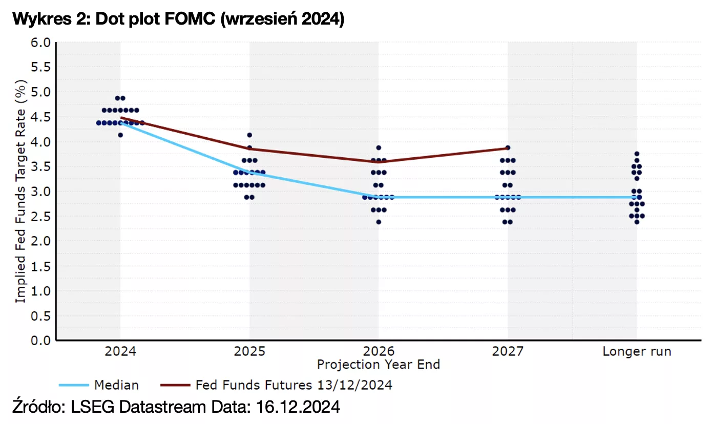 2. FOMC DOT PLOT (SEPTEMBER 2024)