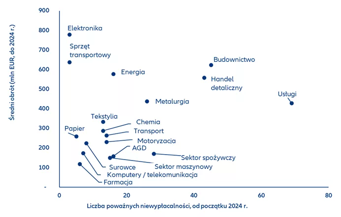 LARGE COMPANY INSOLVENCIES WORLDWIDE BY SECTOR