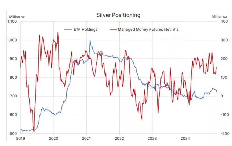 TOTAL SILVER HOLDINGS IN ETFS AND MANAGED FUND POSITIONING