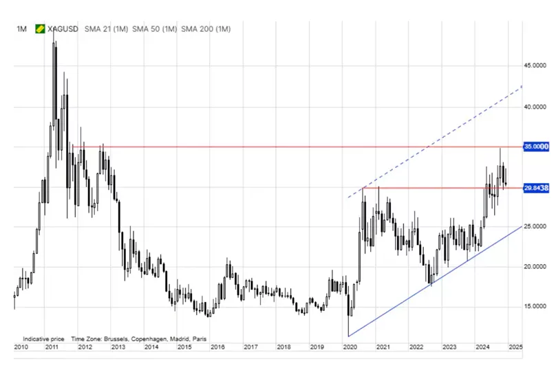 SILVER SPOT PRICES