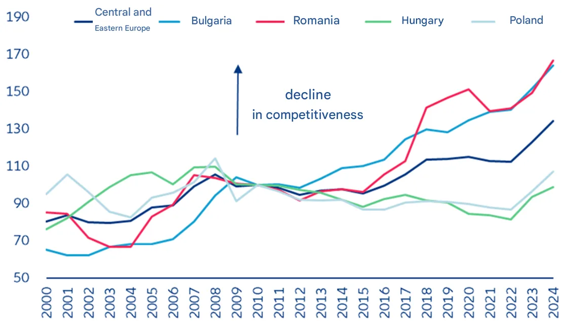 COMPETITIVENESS INDEX BASED ON RELATIVE UNIT LABOR COSTS