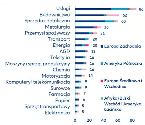 MAJOR INSOLVENCY CASES WORLDWIDE, NUMERICAL DATA FOR THE LAST Q4, BY REGION (LEFT) AND BY SECTOR AND QUARTER (RIGHT)