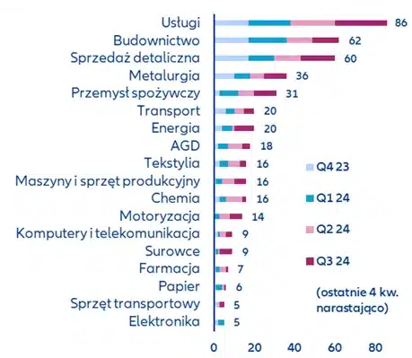 MAJOR INSOLVENCY CASES WORLDWIDE, NUMERICAL DATA FOR THE LAST Q4, BY REGION (LEFT) AND BY SECTOR AND QUARTER (RIGHT)