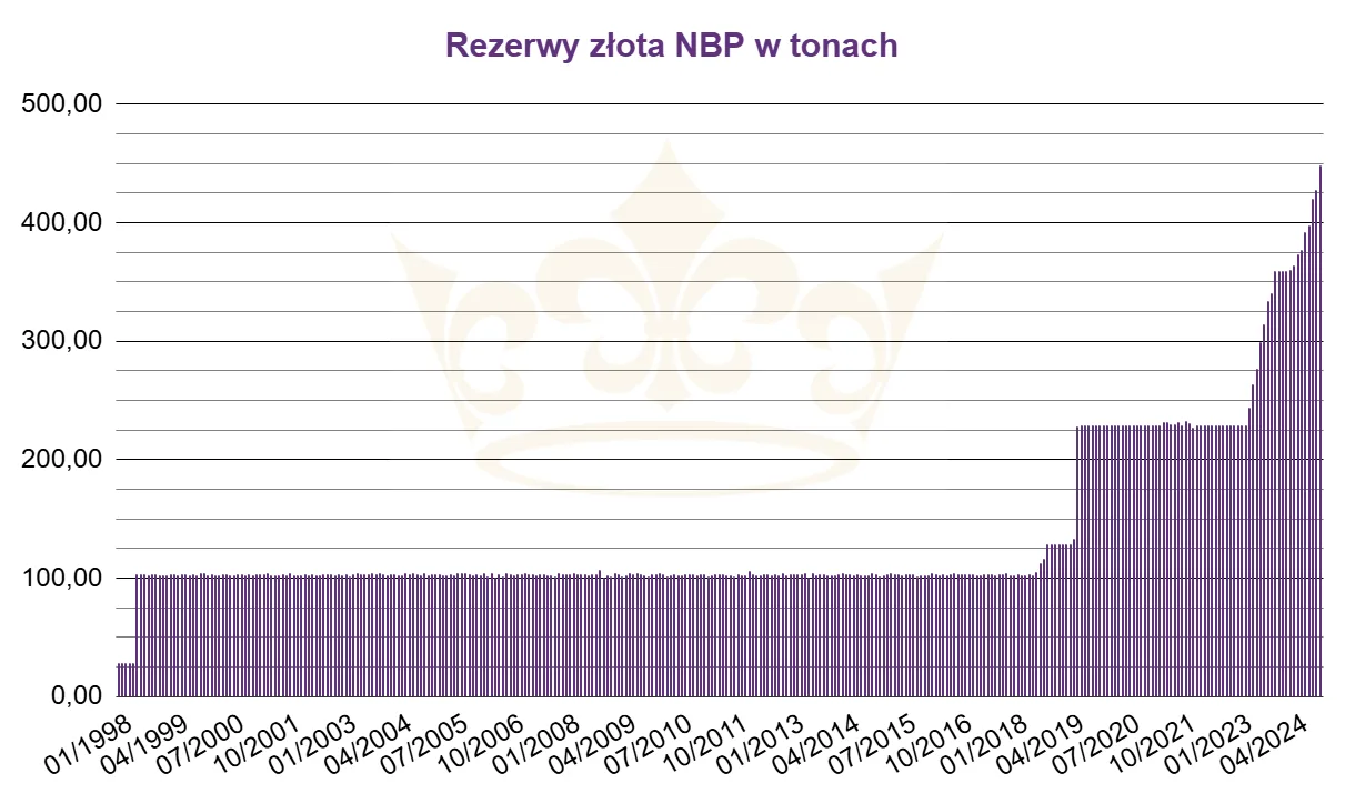 NBP GOLD RESERVES