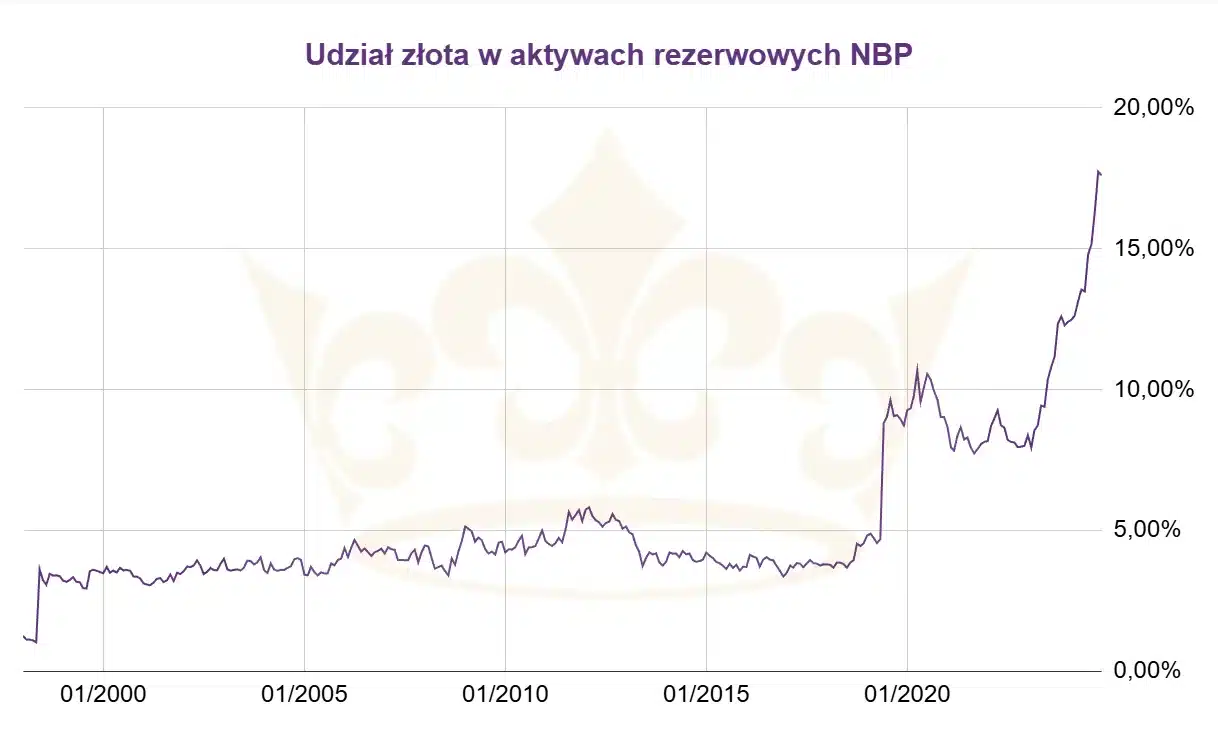 THE SHARE OF GOLD IN NBP RESERVES