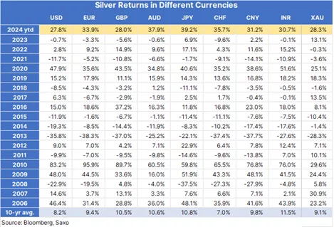 ANNUAL RETURN ON SILVER IN VARIOUS CURRENCIES