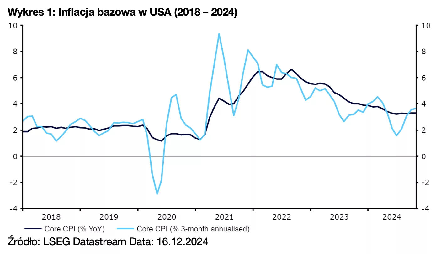 1. CORE INFLATION IN THE US (2018 – 2024)