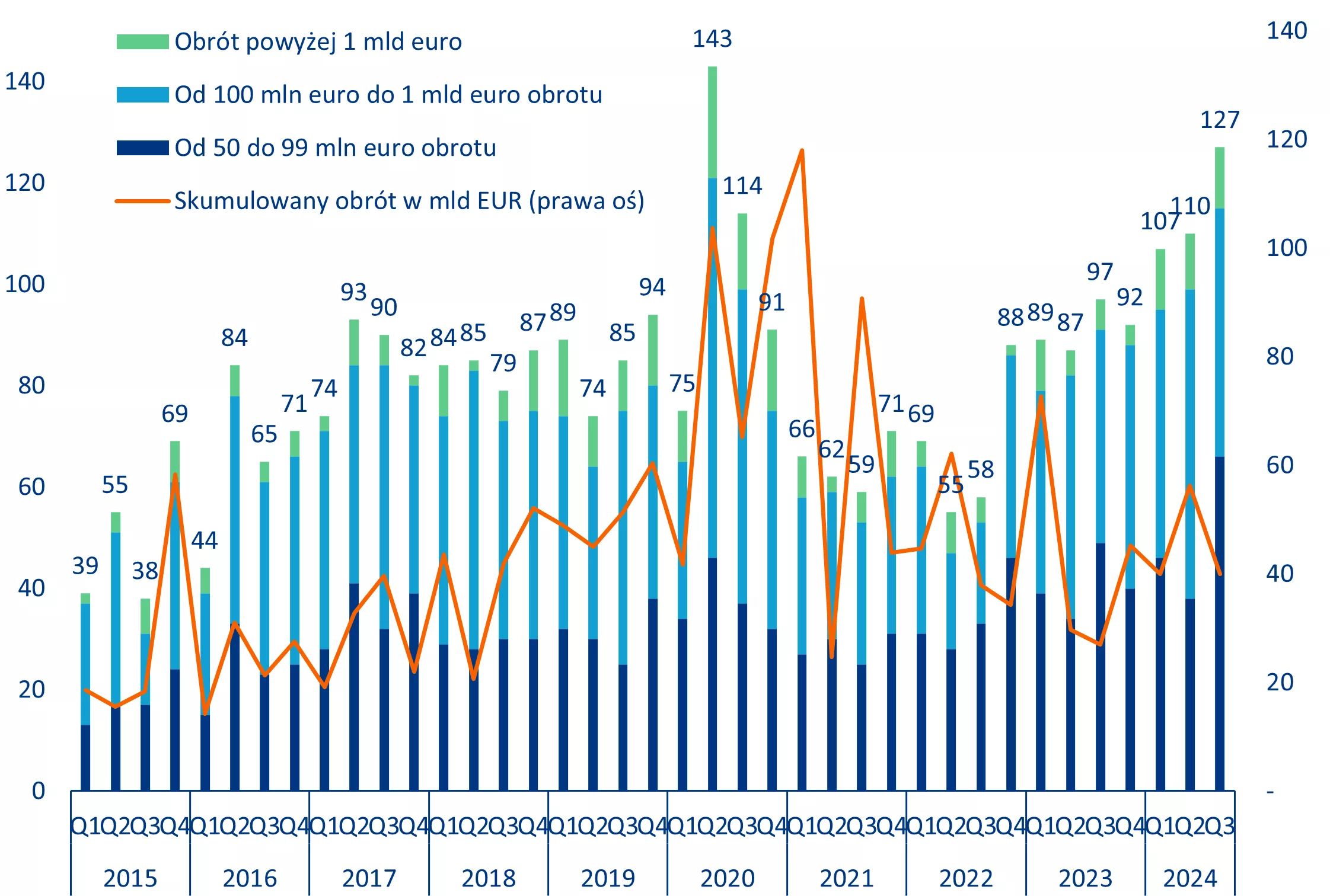 MAJOR INSOLVENCY CASES, QUARTERLY NUMBER, BY TURNOVER SIZE