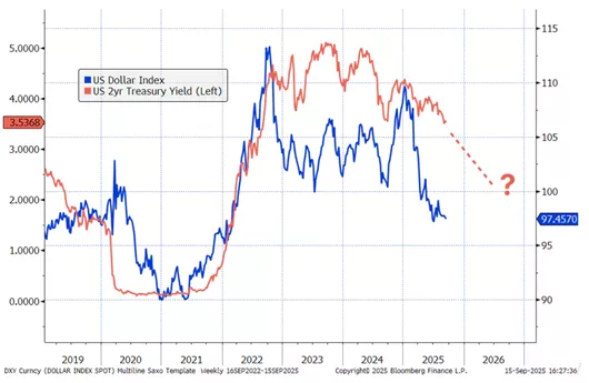 Q4 2025 Outlook for Traders: The Fed Returns to Easing. Will This Time Be Different? 2 EURUSD CHART