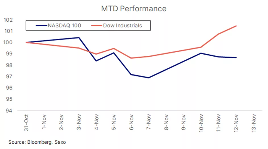 MTD PERFORMANCE BY SECTOR