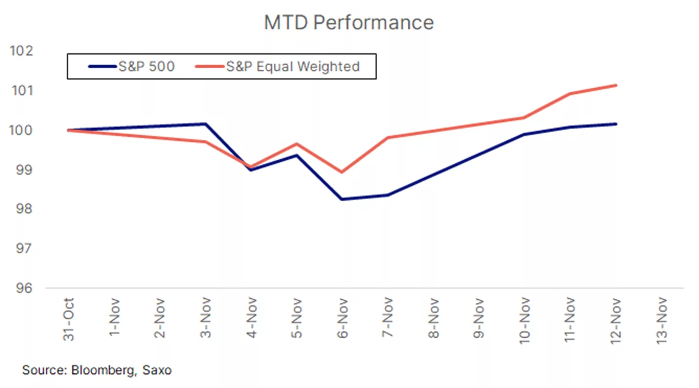 MTD PERFORMANCE OF DIFFERENT PORTFOLIO CONSTRUCTIONS