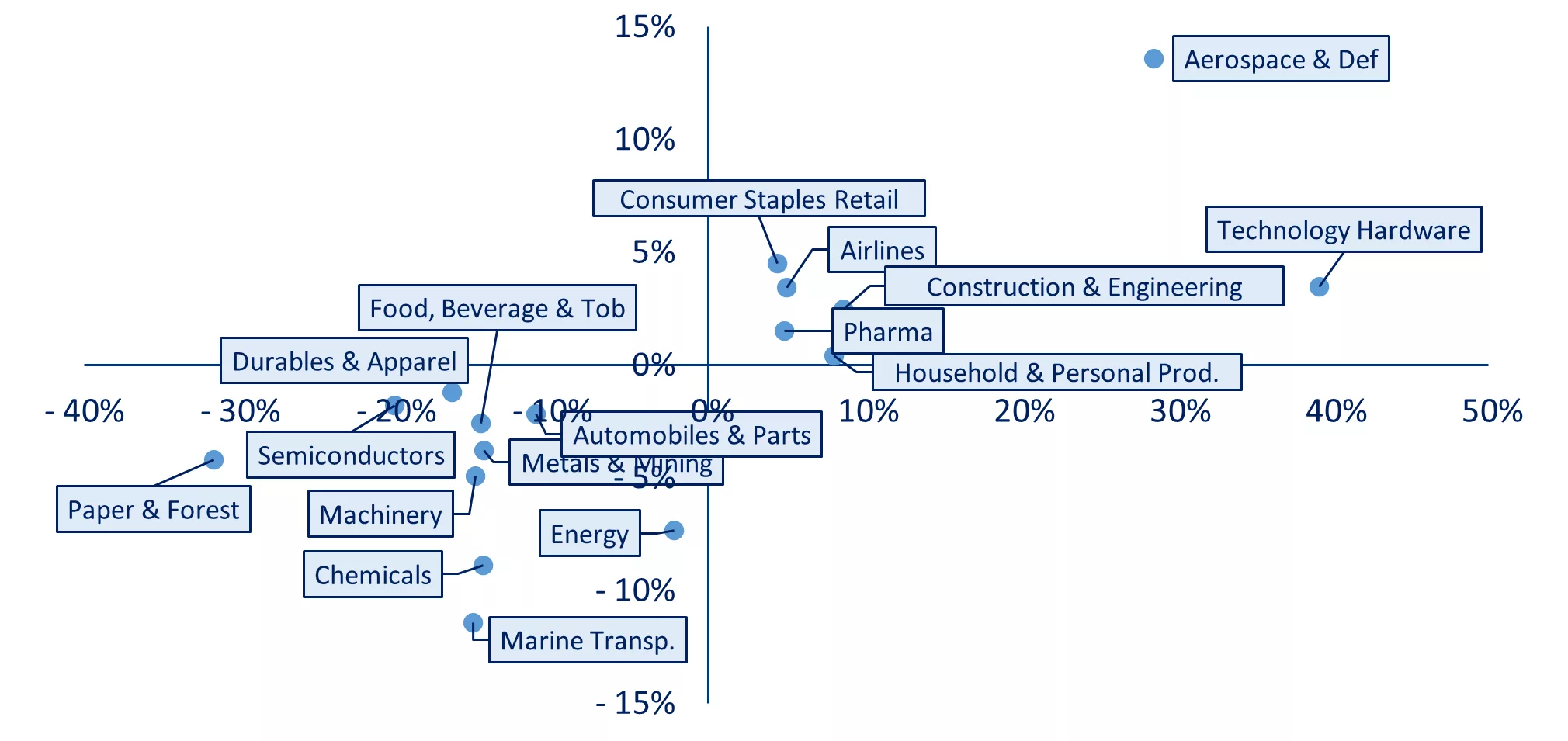 CHART 4: EPS VS REVENUE GROWTH, EUROPE