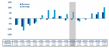 CHART 3: STOXX 600 REVENUE AND EPS GROWTH