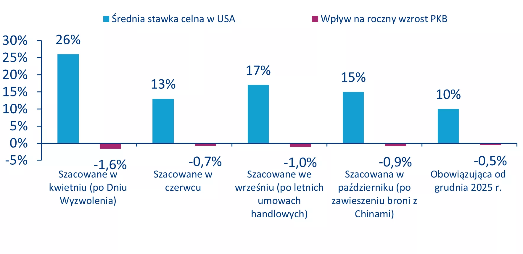 From IEEPA to Section 122? Washington Searches for a New Legal Path to Tariffs 7 THE IMPACT OF U.S. TARIFFS ON GDP GROWTH