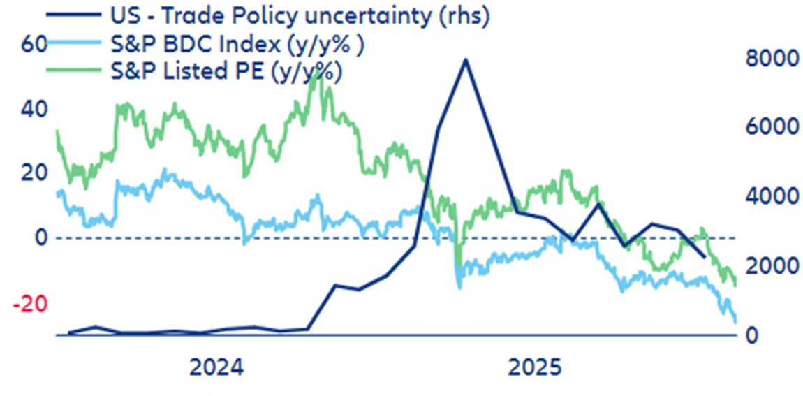 From IEEPA to Section 122? Washington Searches for a New Legal Path to Tariffs 10 TRADE-POLICY UNCERTAINTY VS LISTED PRIVATE EQUITY FUNDS AND BDCS