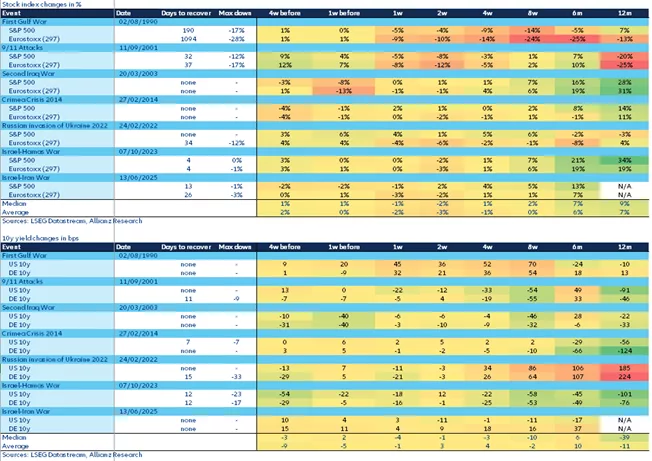 War with Iran puts energy, inflation and global markets on edge 6 HISTORICALLY, MARKET REACTIONS TO CONFLICTS HAVE TENDED TO BE RELATIVELY MILD