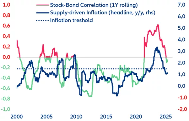 War with Iran puts energy, inflation and global markets on edge 5 CORRELATION BETWEEN EQUITIES AND BONDS UNDER SUPPLY-DRIVEN INFLATION