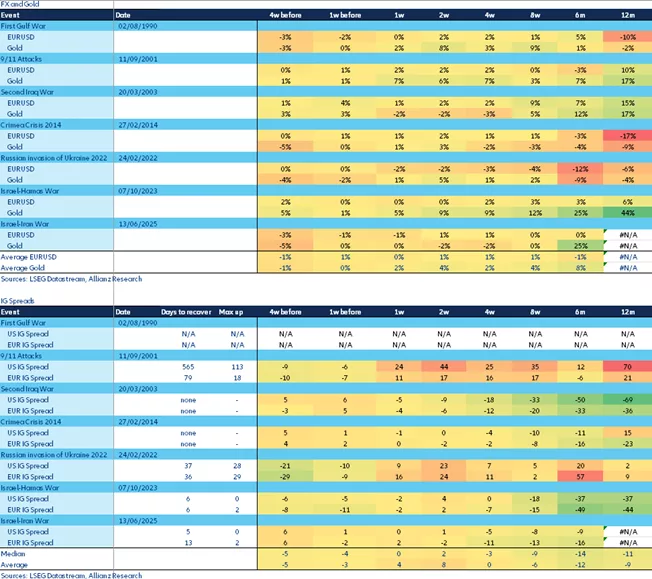 War with Iran puts energy, inflation and global markets on edge 8 HISTORICALLY, MARKET REACTIONS TO CONFLICTS HAVE TENDED TO BE RELATIVELY MILD 3