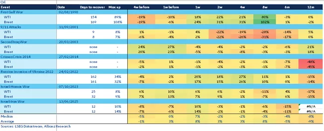War with Iran puts energy, inflation and global markets on edge 7 HISTORICALLY, MARKET REACTIONS TO CONFLICTS HAVE TENDED TO BE RELATIVELY MILD 2