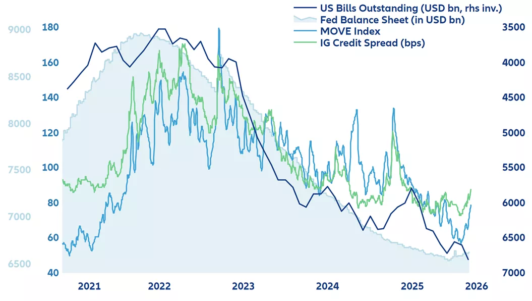 VOLATILITY SUPPRESSION IS LINKED TO MONETARY AND FISCAL POLICY