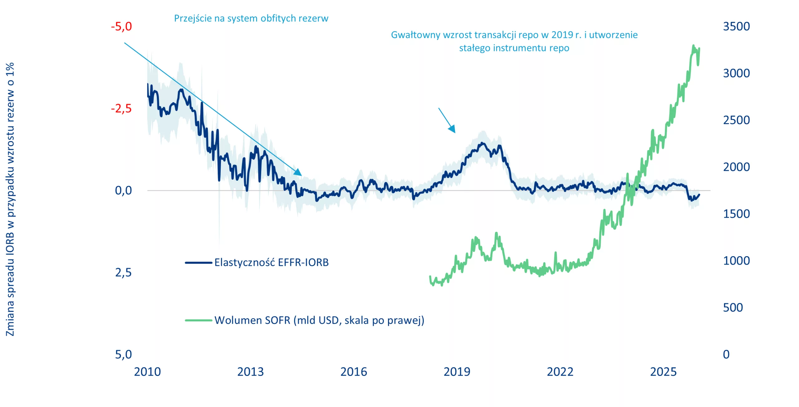 ELASTICITY OF RESERVE DEMAND