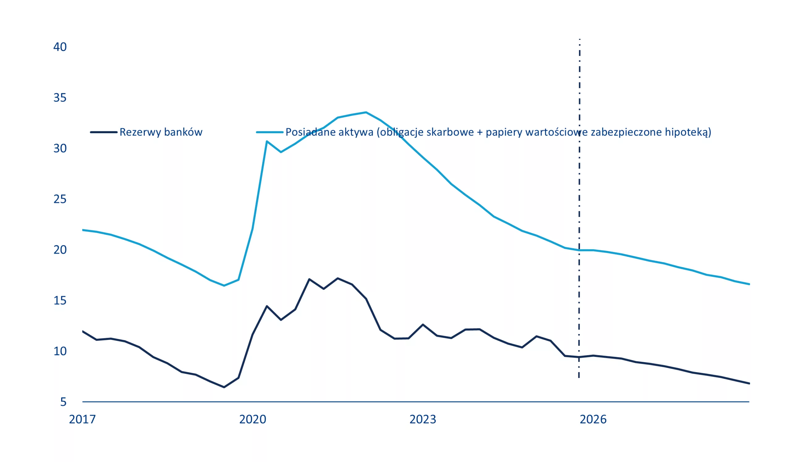 BANK RESERVES AT THE FED AND FED ASSETS