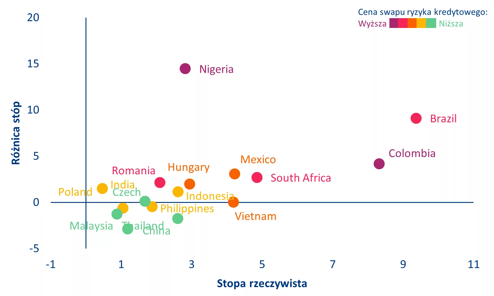 Selective Shock, Structural Risk: Poland at the Core of the Emerging Market Energy Divide 16 REAL RATES, INTEREST RATE DIFFERENTIALS AND CREDIT DEFAULT SWAPS