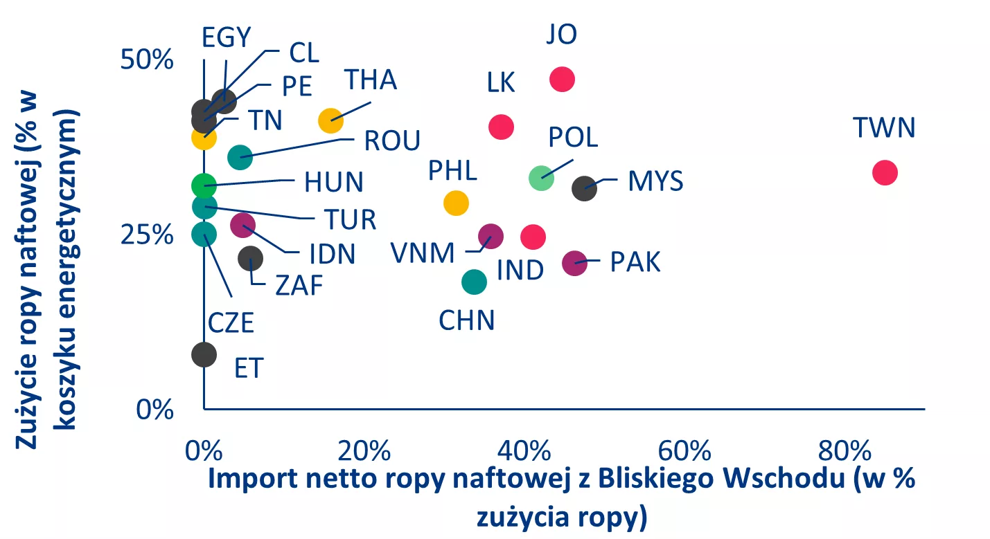DEPENDENCE ON MIDDLE EASTERN OIL IN SELECTED EMERGING MARKETS