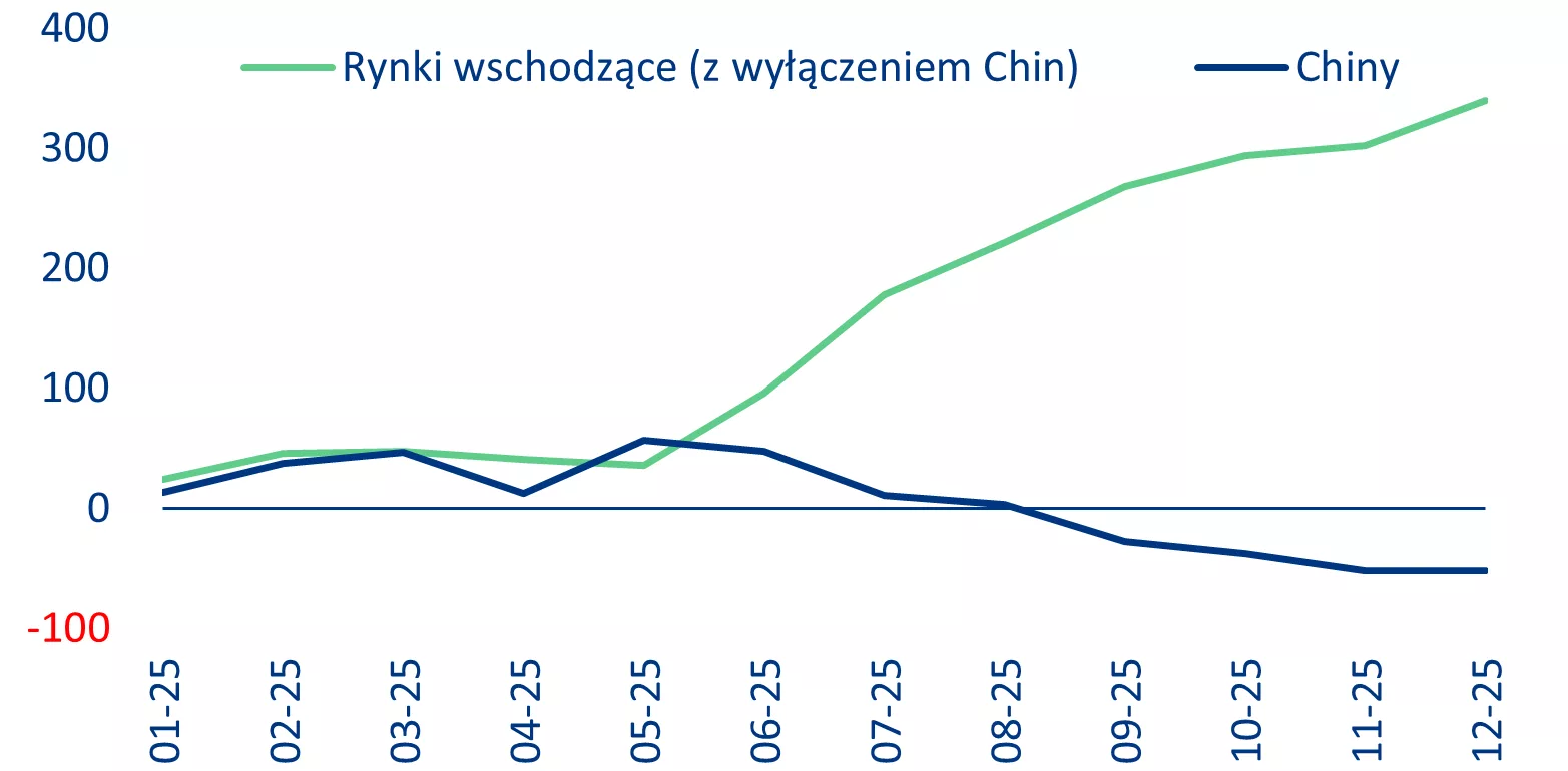 Selective Shock, Structural Risk: Poland at the Core of the Emerging Market Energy Divide 13 CAPITAL FLOWS INTO EMERGING MARKETS, USD BN