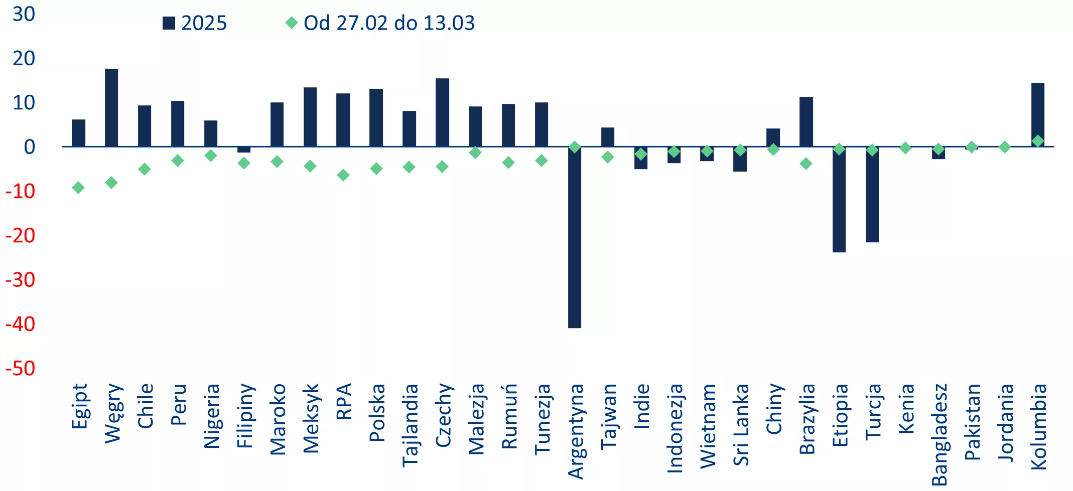 Selective Shock, Structural Risk: Poland at the Core of the Emerging Market Energy Divide 14 FX MOVES SINCE THE START OF THE MIDDLE EAST CONFLICT