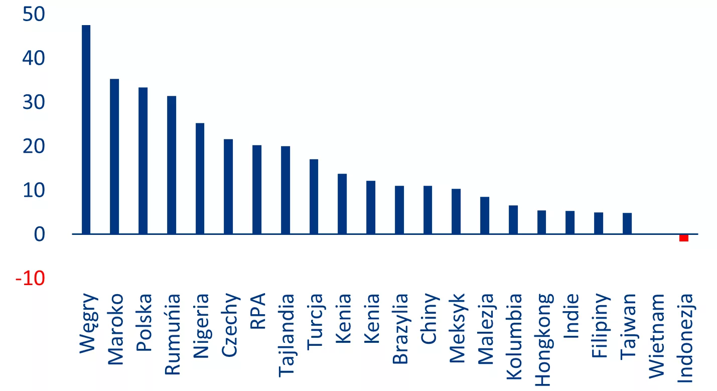 Selective Shock, Structural Risk: Poland at the Core of the Emerging Market Energy Divide 15 FOREIGN EXCHANGE RESERVES ROSE IN MOST EMERGING MARKETS OVER THE PAST YEAR