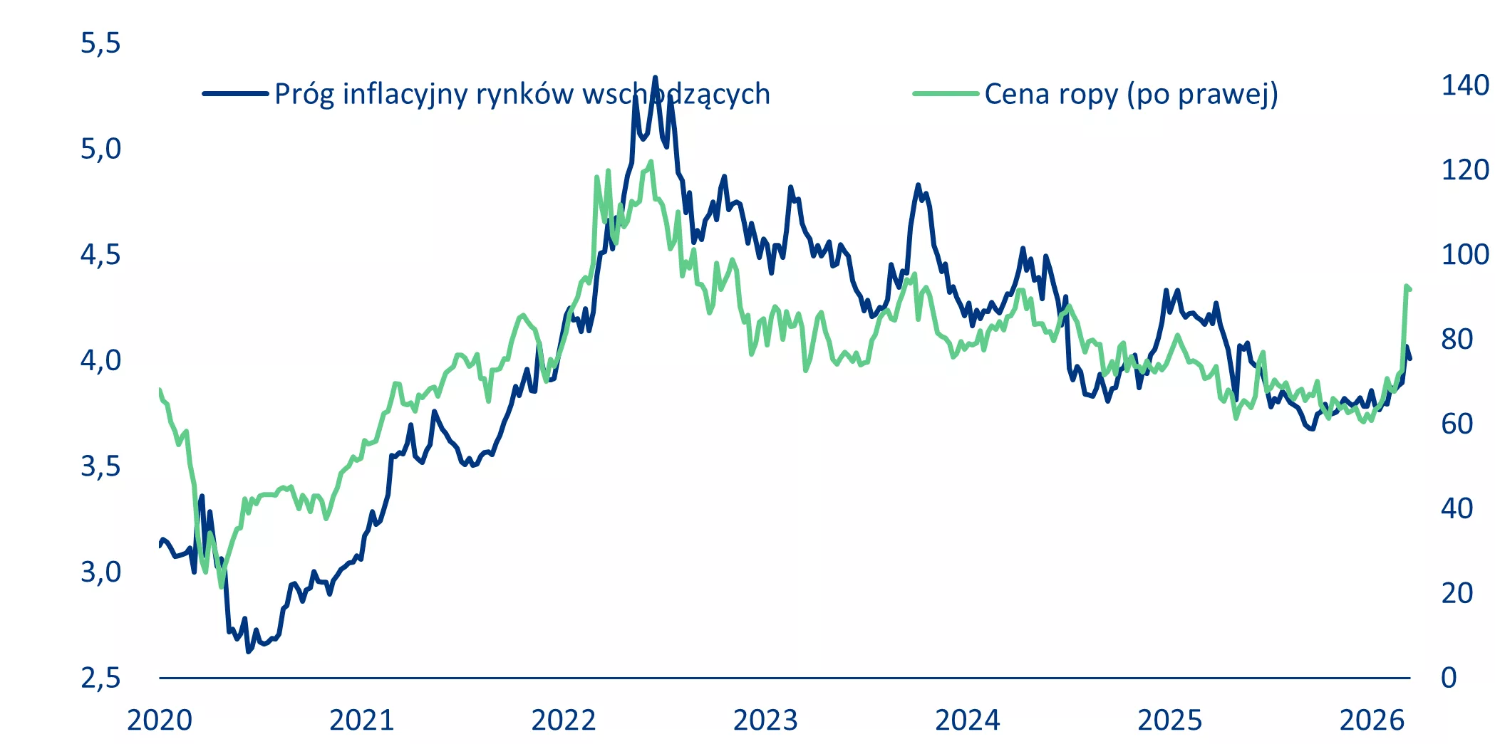 Selective Shock, Structural Risk: Poland at the Core of the Emerging Market Energy Divide 17 10-YEAR MARKET INFLATION EXPECTATIONS
