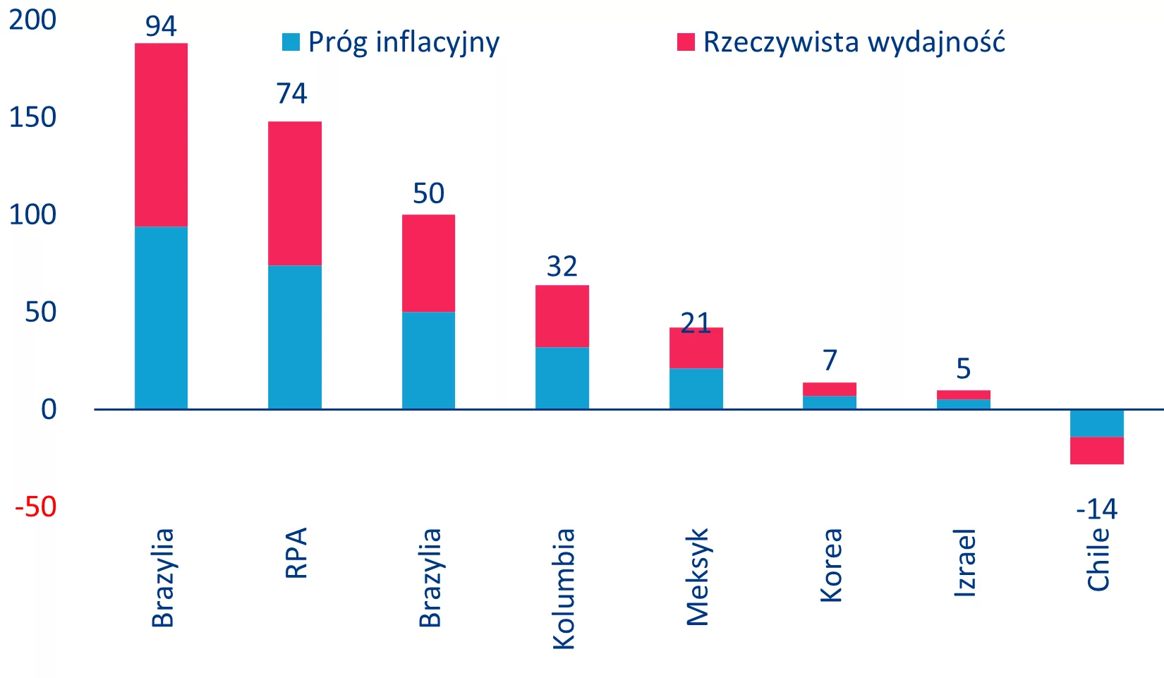 Selective Shock, Structural Risk: Poland at the Core of the Emerging Market Energy Divide 18 CHANGES IN 10-YEAR EMERGING MARKET BOND YIELDS AFTER THE OUTBREAK OF THE CONFLICT