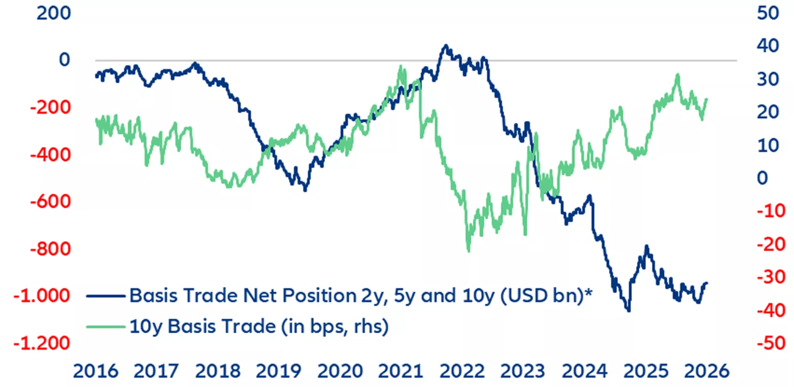 HEDGE FUNDS HOLD A MINIMUM NET SHORT POSITION OF USD 1000BN IN US TREASURY FUTURES
